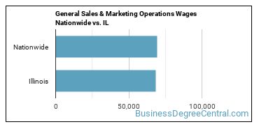 General Sales & Marketing Operations Wages Nationwide vs. IL