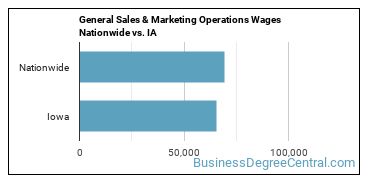 General Sales & Marketing Operations Wages Nationwide vs. IA
