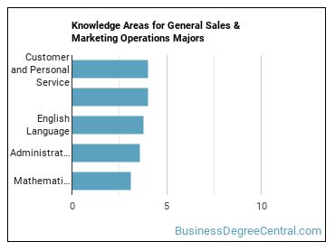Knowledge areas for General Sales & Marketing Operations majors