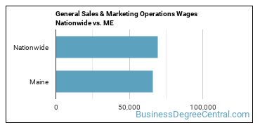 General Sales & Marketing Operations Wages Nationwide vs. ME