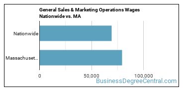 General Sales & Marketing Operations Wages Nationwide vs. MA