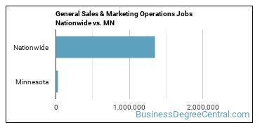 General Sales & Marketing Operations Jobs Nationwide vs. MN