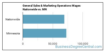 General Sales & Marketing Operations Wages Nationwide vs. MN