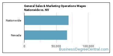 General Sales & Marketing Operations Wages Nationwide vs. NV