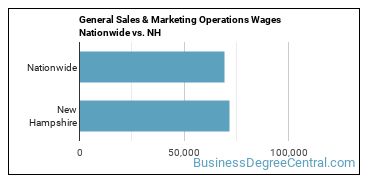 General Sales & Marketing Operations Wages Nationwide vs. NH