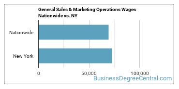 General Sales & Marketing Operations Wages Nationwide vs. NY