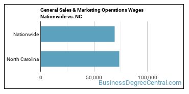 General Sales & Marketing Operations Wages Nationwide vs. NC