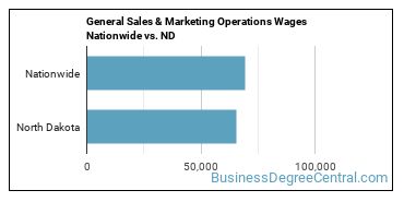 General Sales & Marketing Operations Wages Nationwide vs. ND