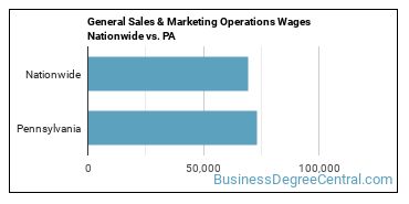 General Sales & Marketing Operations Wages Nationwide vs. PA