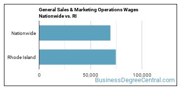General Sales & Marketing Operations Wages Nationwide vs. RI