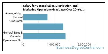 4-year median earnings vs national baseline for General Sales & Marketing Operations