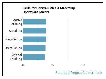 Skills for General Sales & Marketing Operations majors