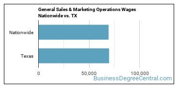 General Sales & Marketing Operations Wages Nationwide vs. TX