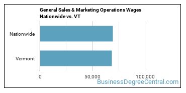 General Sales & Marketing Operations Wages Nationwide vs. VT