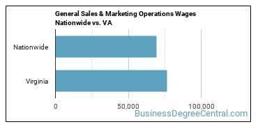 General Sales & Marketing Operations Wages Nationwide vs. VA