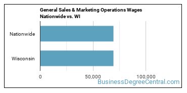 General Sales & Marketing Operations Wages Nationwide vs. WI