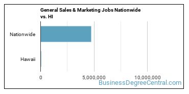 General Sales & Marketing Jobs Nationwide vs. HI