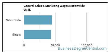 General Sales & Marketing Wages Nationwide vs. IL
