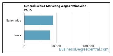 General Sales & Marketing Wages Nationwide vs. IA