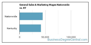 General Sales & Marketing Wages Nationwide vs. KY