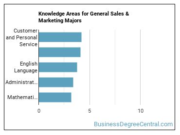 Knowledge areas for General Sales & Marketing majors