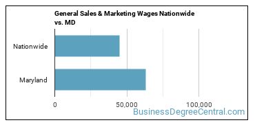 General Sales & Marketing Wages Nationwide vs. MD
