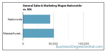 General Sales & Marketing Wages Nationwide vs. MA