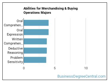 Abilities for Merchandising & Buying Operations majors