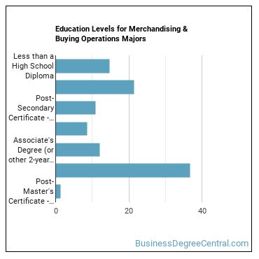 Education levels for Merchandising & Buying Operations majors