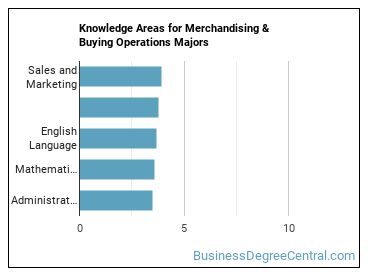 Knowledge areas for Merchandising & Buying Operations majors