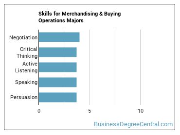 Skills for Merchandising & Buying Operations majors