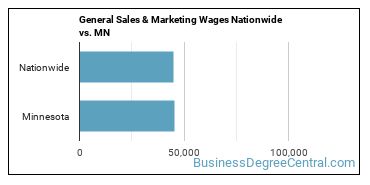 General Sales & Marketing Wages Nationwide vs. MN