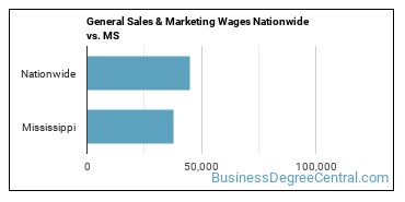 General Sales & Marketing Wages Nationwide vs. MS