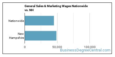 General Sales & Marketing Wages Nationwide vs. NH