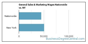 General Sales & Marketing Wages Nationwide vs. NY