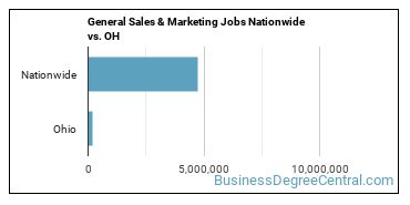 General Sales & Marketing Jobs Nationwide vs. OH