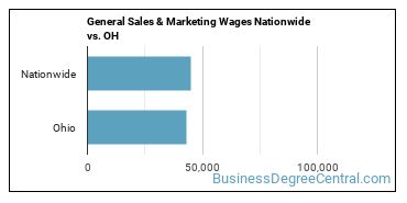 General Sales & Marketing Wages Nationwide vs. OH