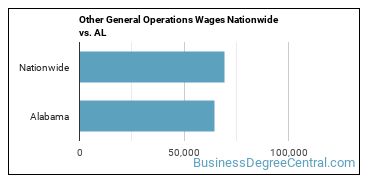 Other General Operations Wages Nationwide vs. AL