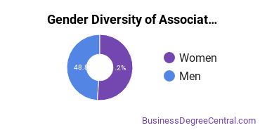 Gender Diversity of Associate's Degrees in Other General Merchandising, Sales, and Related Marketing Operations