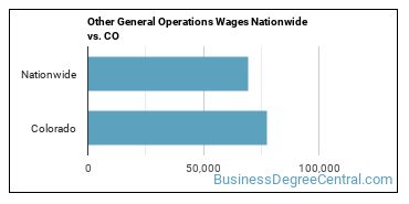 Other General Operations Wages Nationwide vs. CO