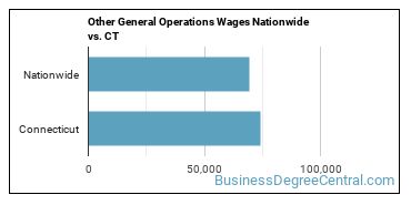 Other General Operations Wages Nationwide vs. CT