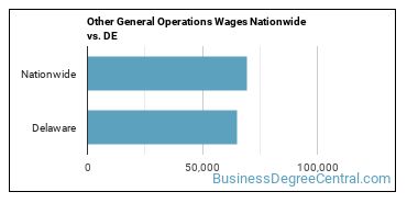 Other General Operations Wages Nationwide vs. DE