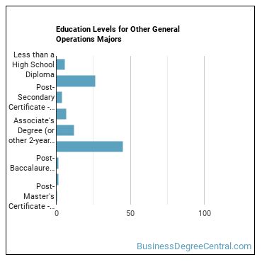 Education levels for Other General Operations majors