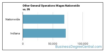 Other General Operations Wages Nationwide vs. IN