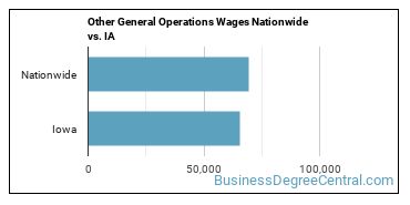 Other General Operations Wages Nationwide vs. IA