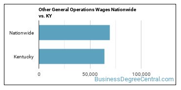 Other General Operations Wages Nationwide vs. KY