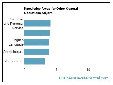 Knowledge areas for Other General Operations majors