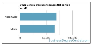 Other General Operations Wages Nationwide vs. ME