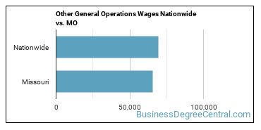 Other General Operations Wages Nationwide vs. MO