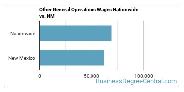 Other General Operations Wages Nationwide vs. NM